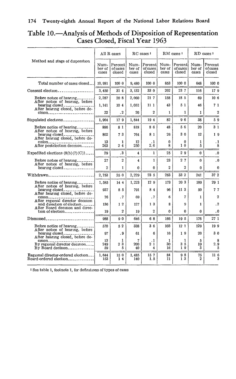 Source page 186 of NLRB FY1963 annual report