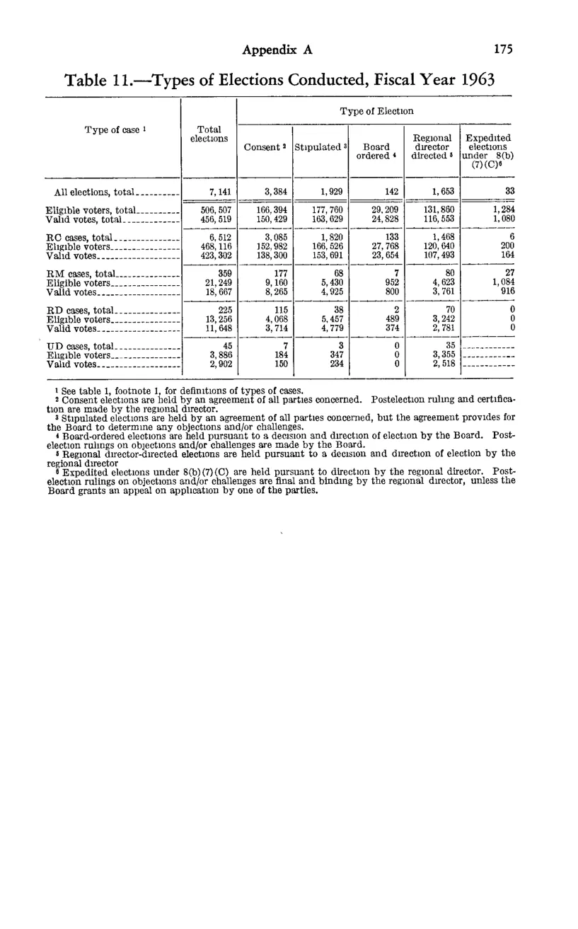 Source page 187 of NLRB FY1963 annual report
