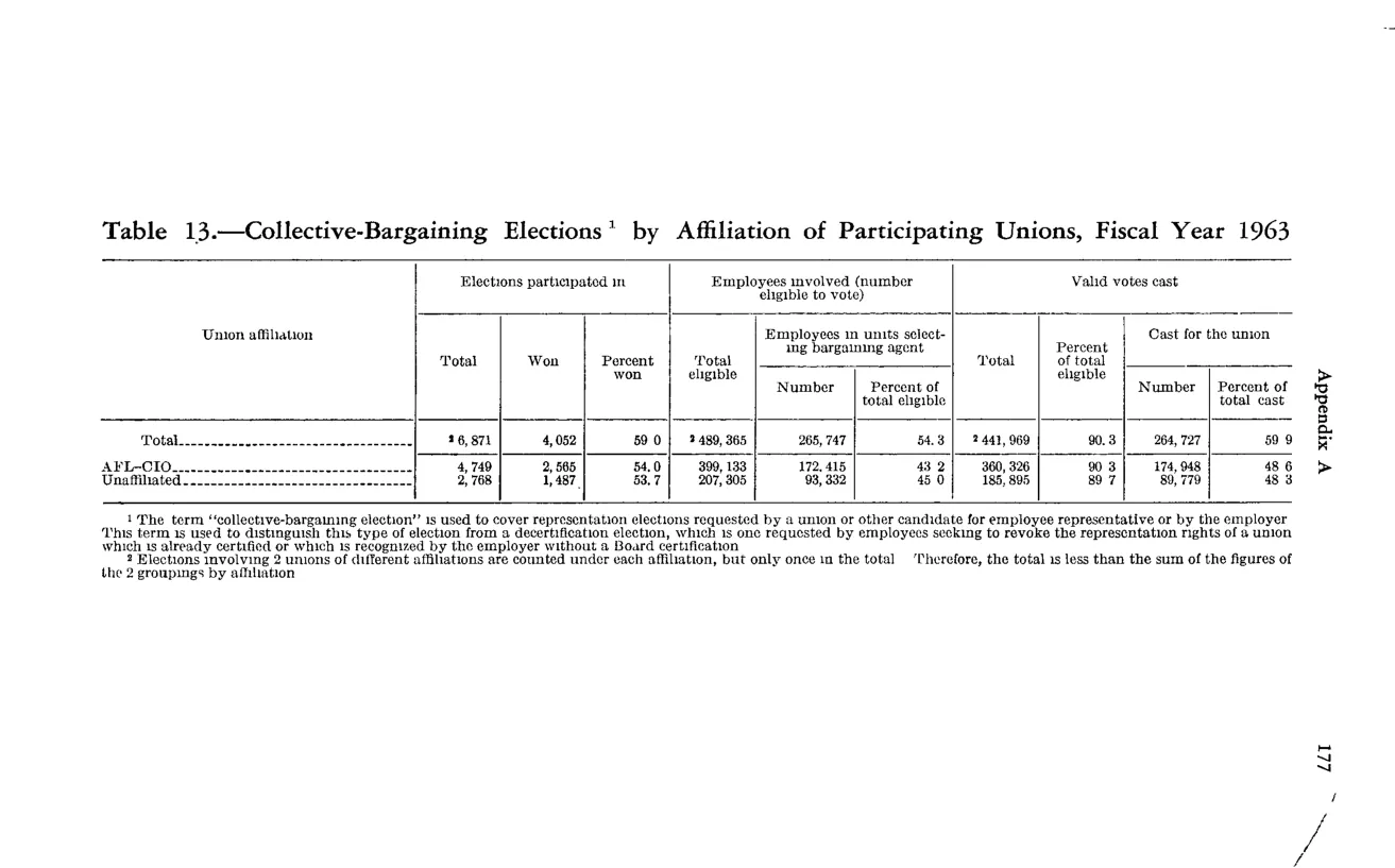 Source page 189 of NLRB FY1963 annual report