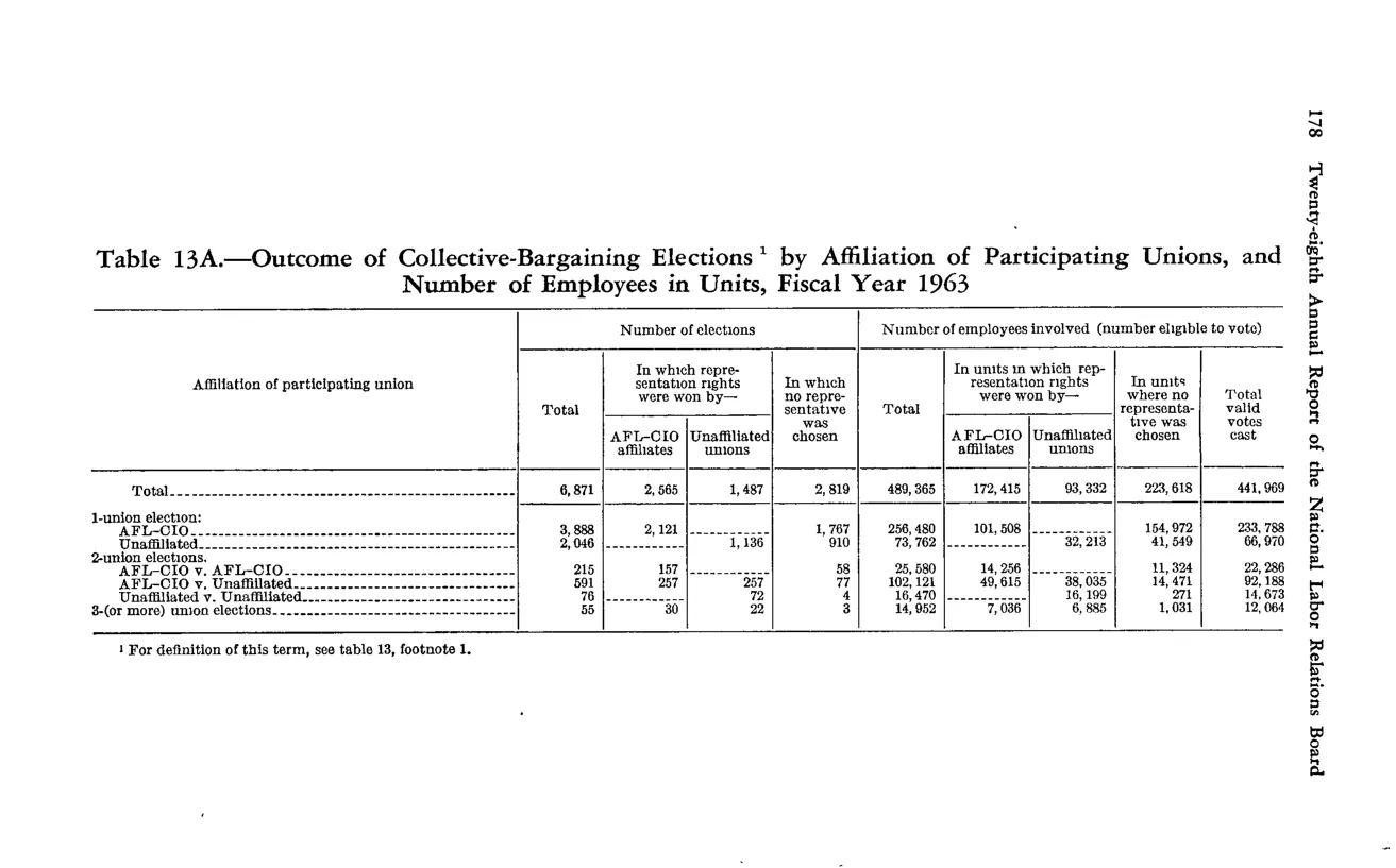 Source page 190 of NLRB FY1963 annual report