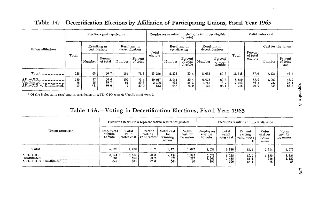Source page 191 of NLRB FY1963 annual report