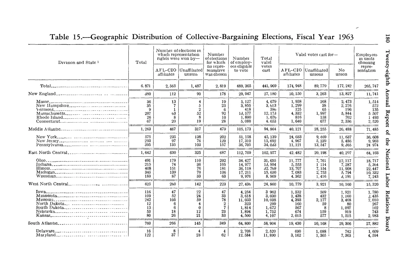 Source page 192 of NLRB FY1963 annual report