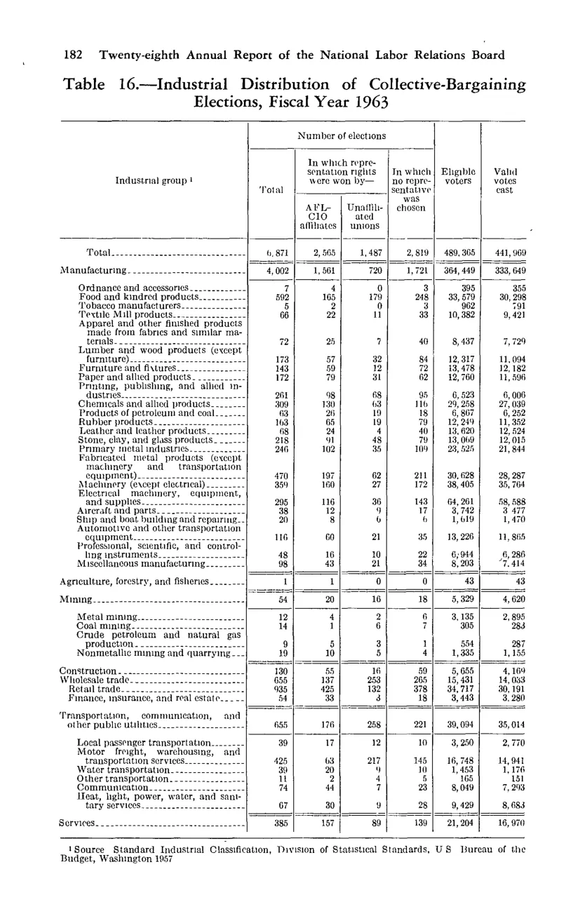 Source page 194 of NLRB FY1963 annual report