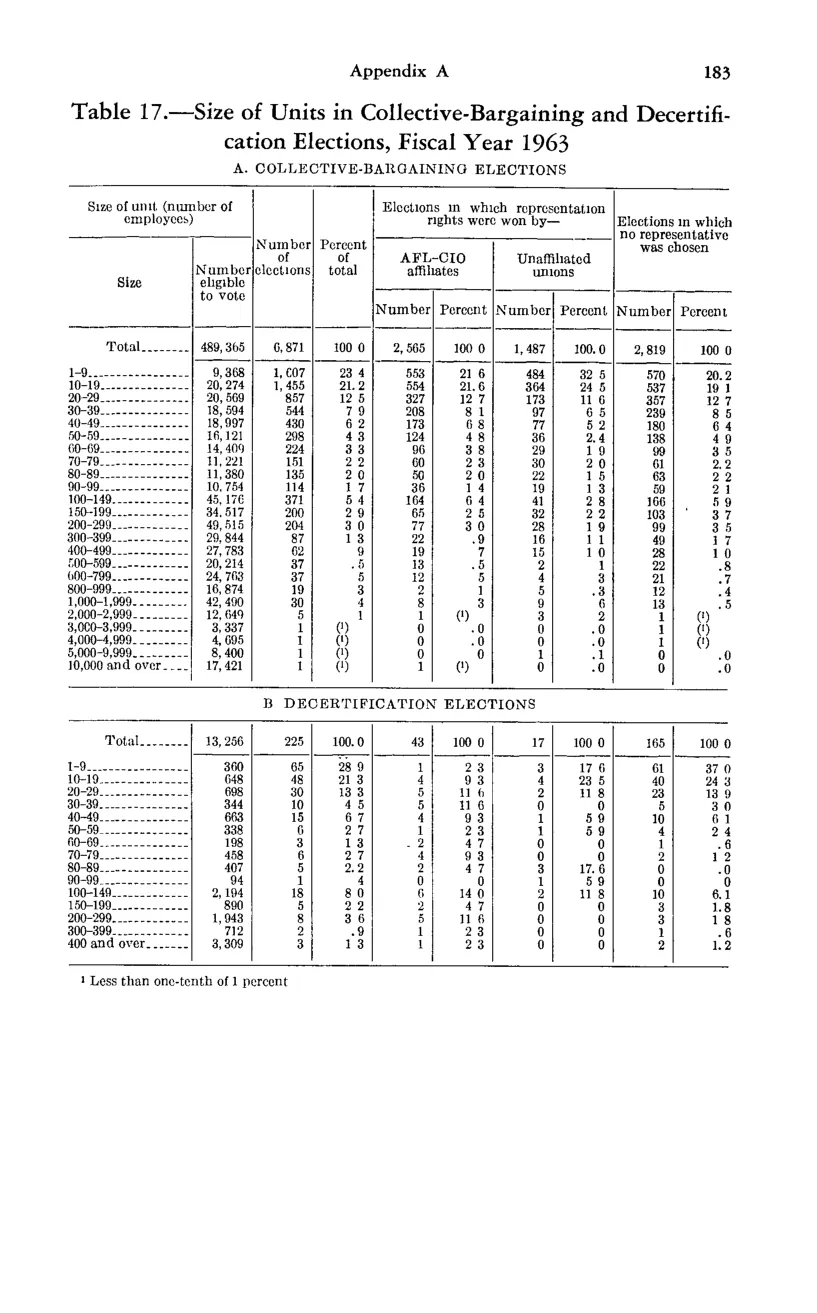 Source page 195 of NLRB FY1963 annual report