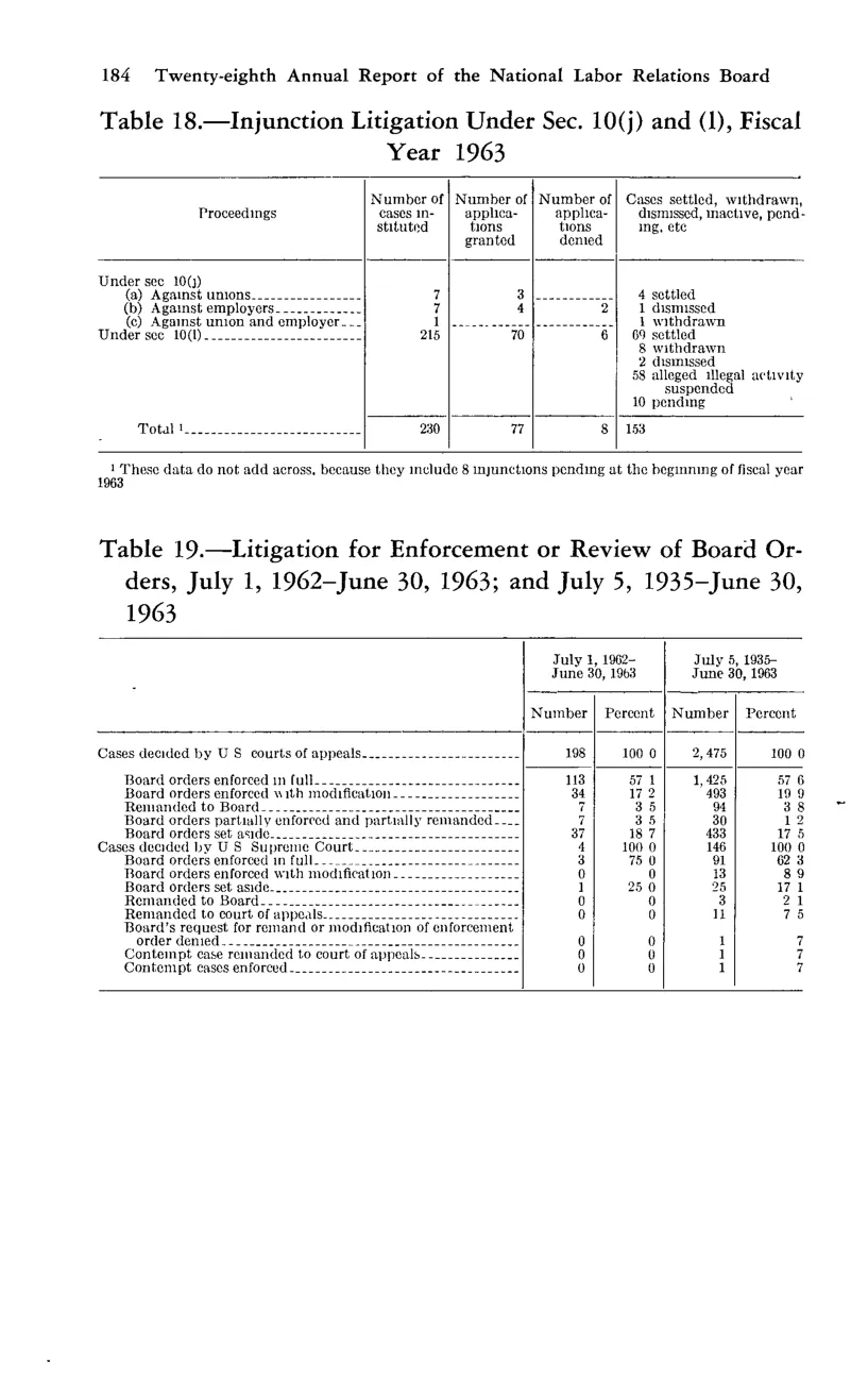 Source page 196 of NLRB FY1963 annual report