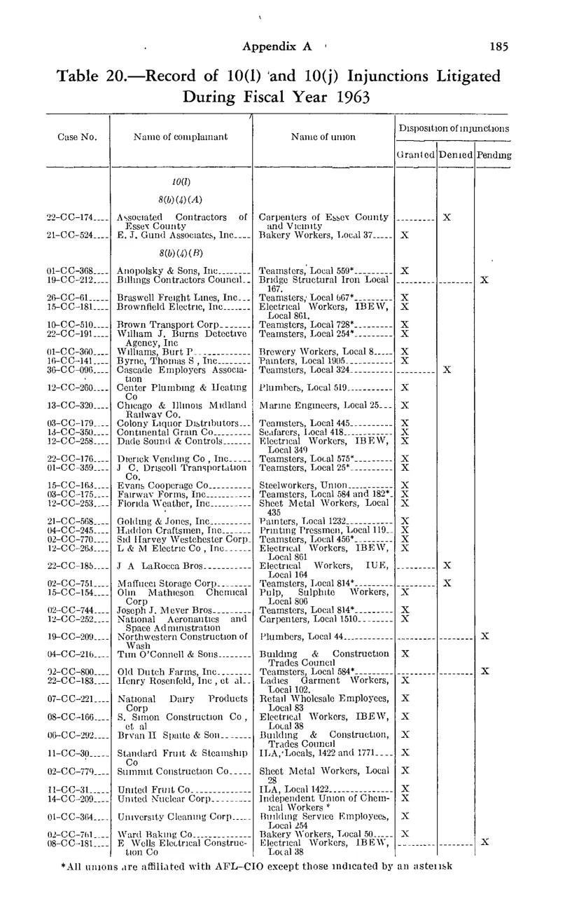 Source page 197 of NLRB FY1963 annual report