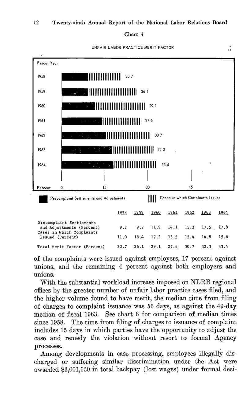 Source page 24 of NLRB FY1964 annual report