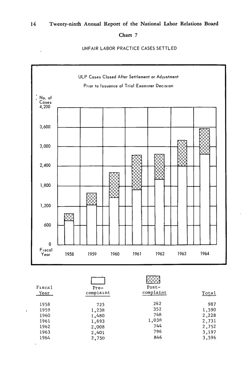 Source page 26 of NLRB FY1964 annual report