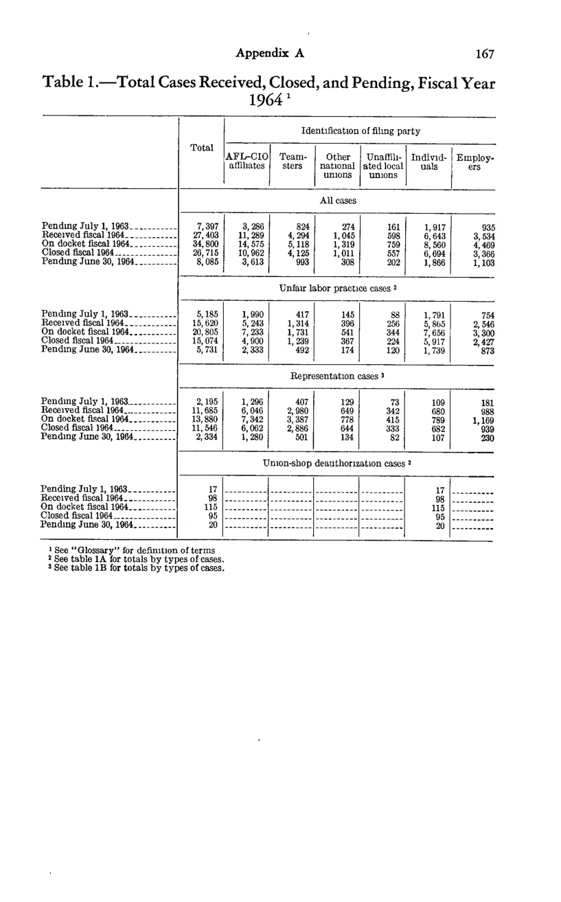 Source page 179 of NLRB FY1964 annual report