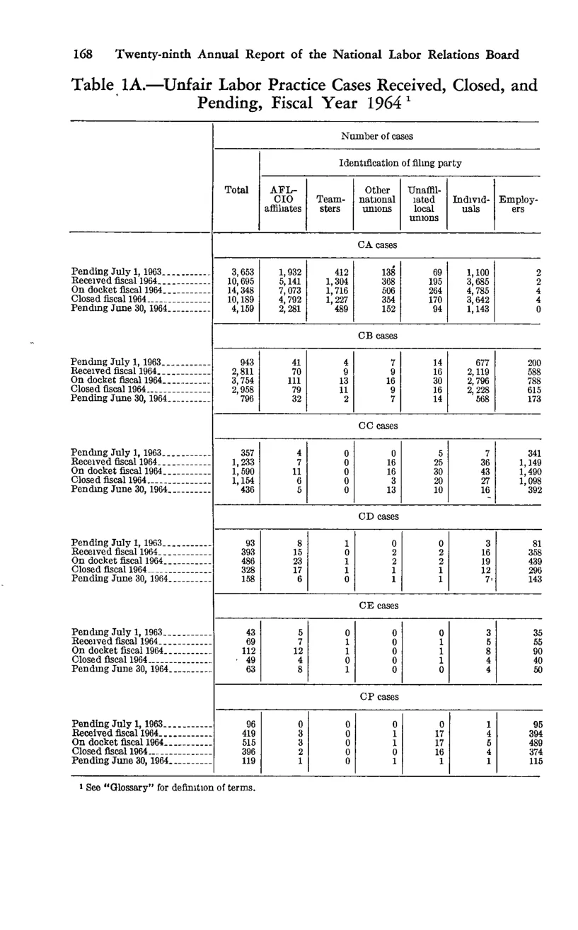 Source page 180 of NLRB FY1964 annual report