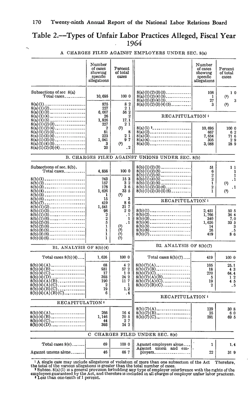 Source page 182 of NLRB FY1964 annual report