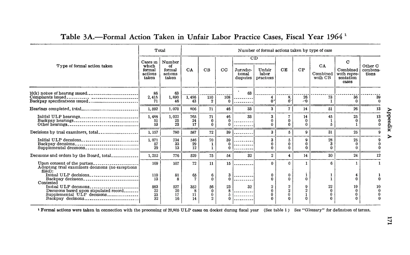 Source page 183 of NLRB FY1964 annual report