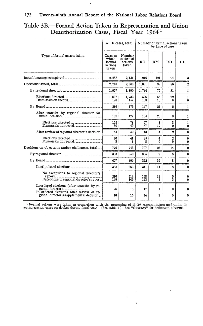 Source page 184 of NLRB FY1964 annual report