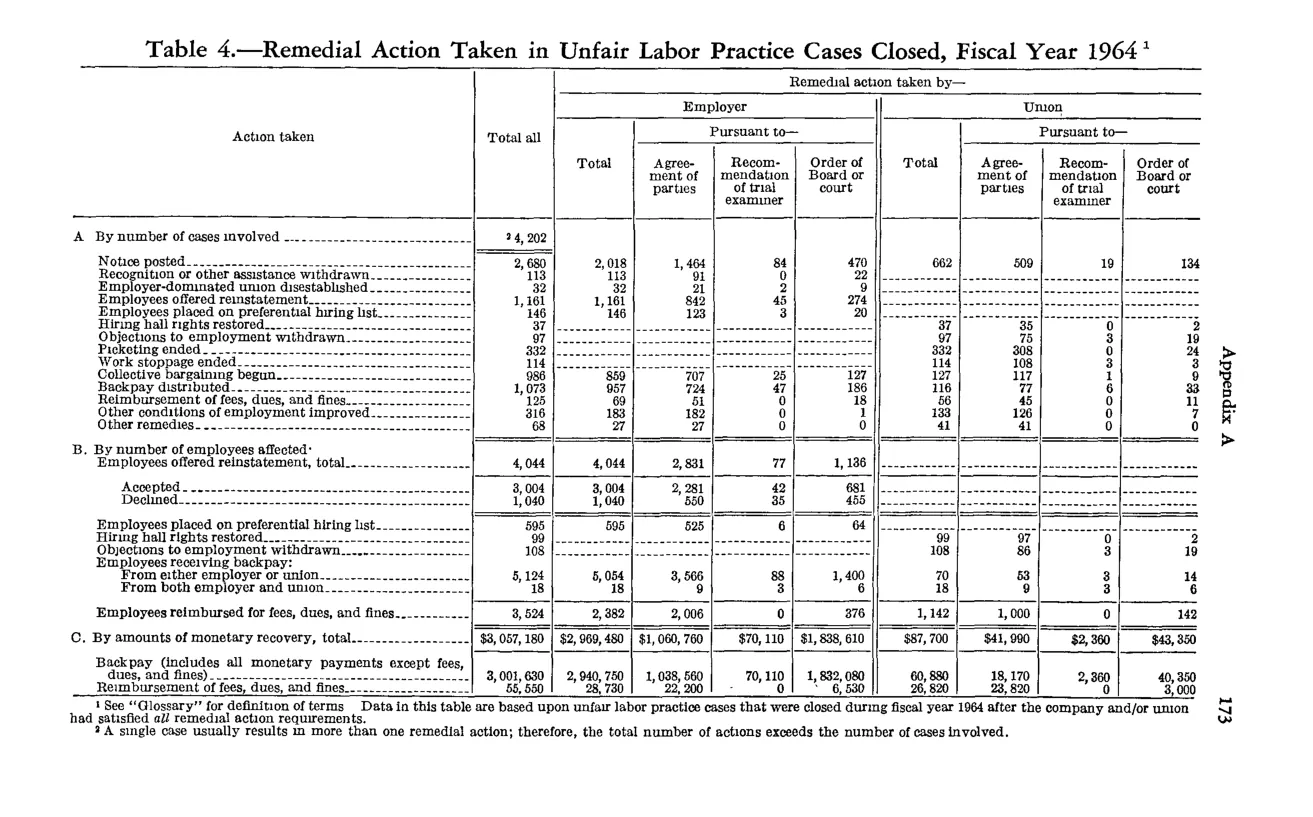 Source page 185 of NLRB FY1964 annual report