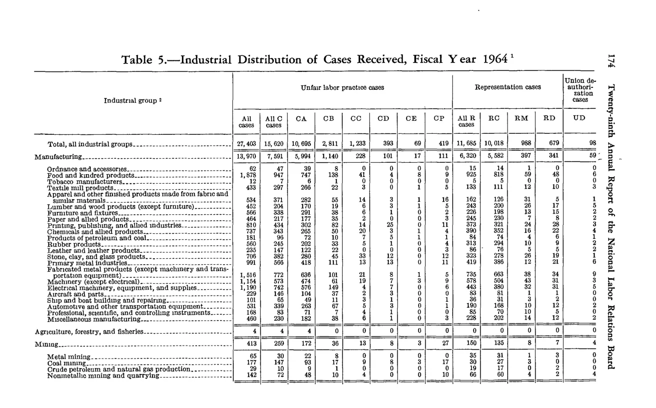 Source page 186 of NLRB FY1964 annual report