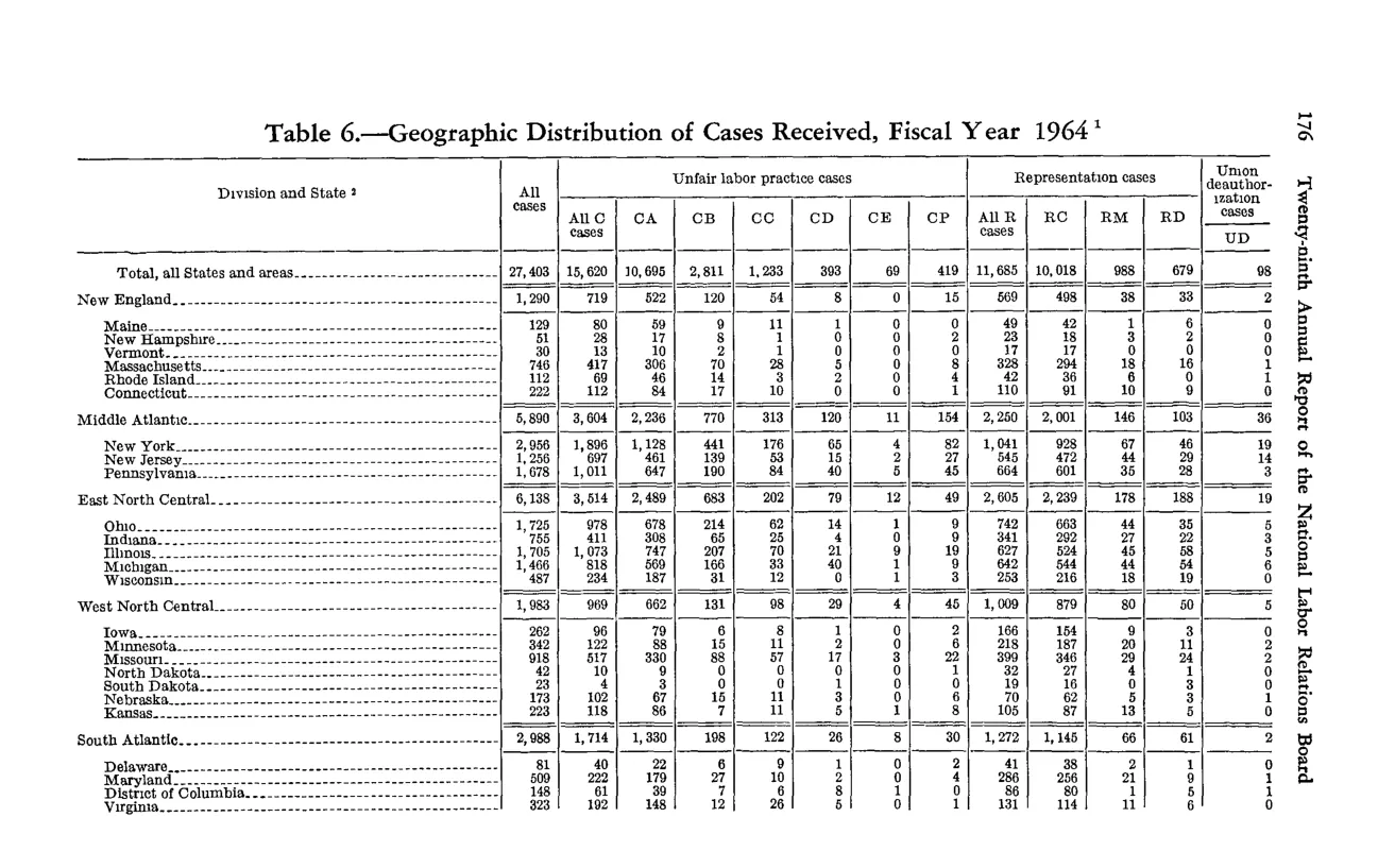 Source page 188 of NLRB FY1964 annual report