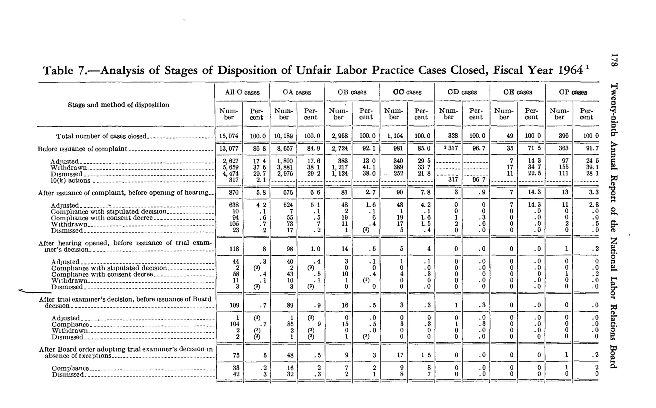 Source page 190 of NLRB FY1964 annual report
