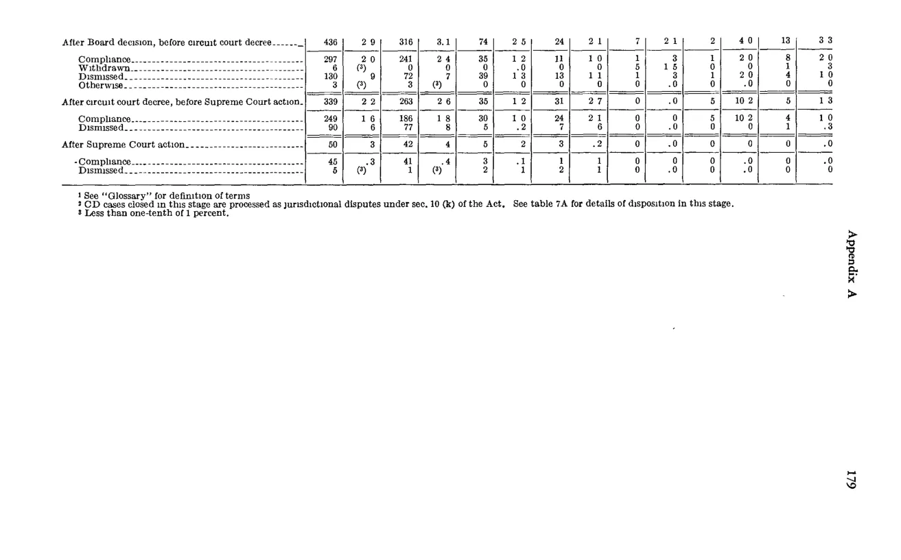 Source page 191 of NLRB FY1964 annual report