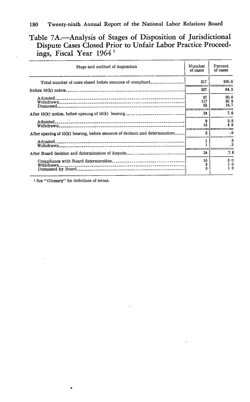 Source page 192 of NLRB FY1964 annual report