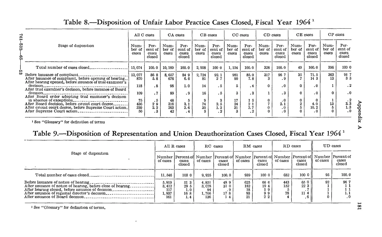 Source page 193 of NLRB FY1964 annual report