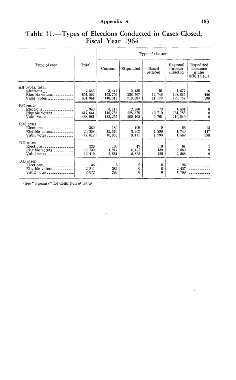 Source page 195 of NLRB FY1964 annual report