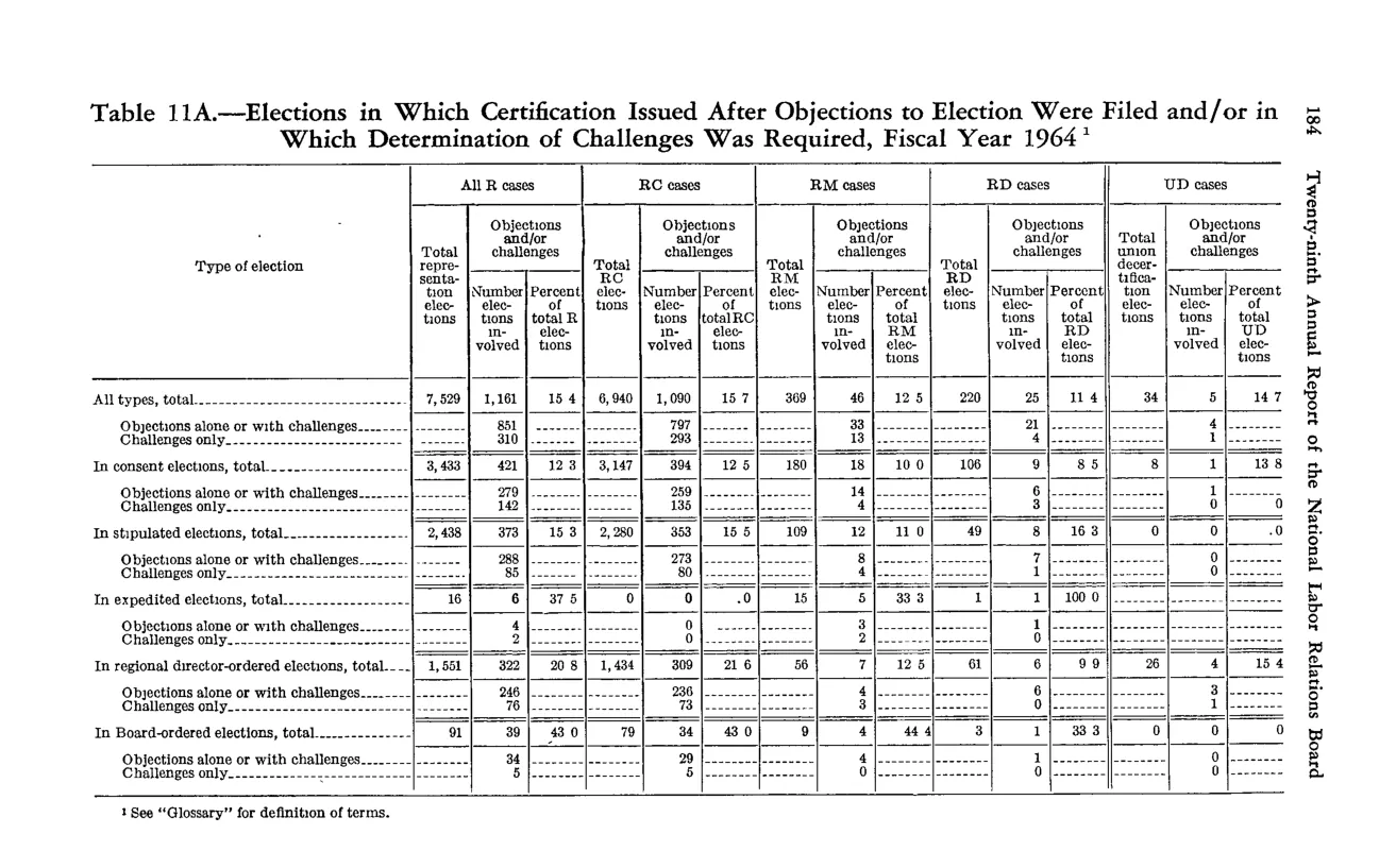 Source page 196 of NLRB FY1964 annual report