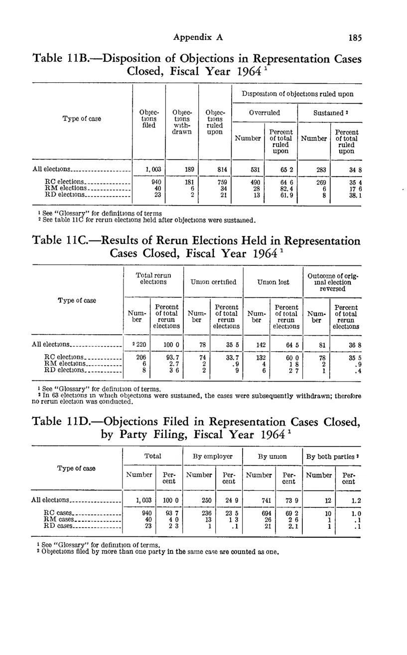 Source page 197 of NLRB FY1964 annual report