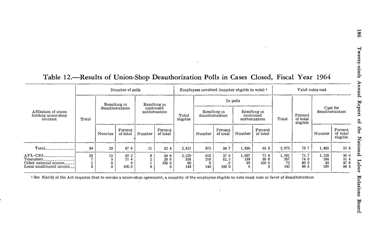 Source page 198 of NLRB FY1964 annual report
