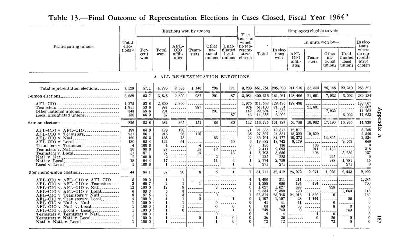 Source page 199 of NLRB FY1964 annual report