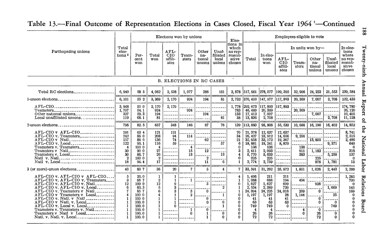 Source page 200 of NLRB FY1964 annual report