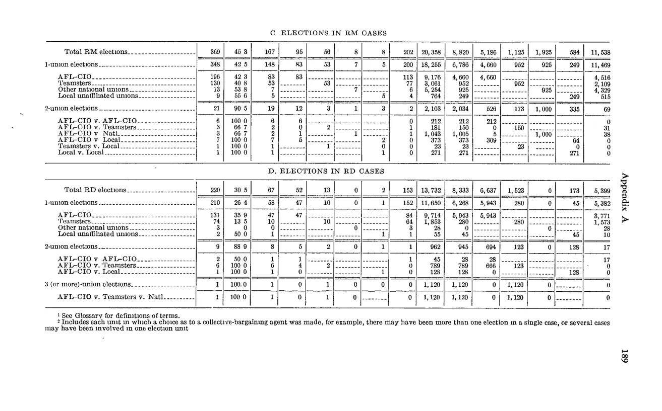 Source page 201 of NLRB FY1964 annual report