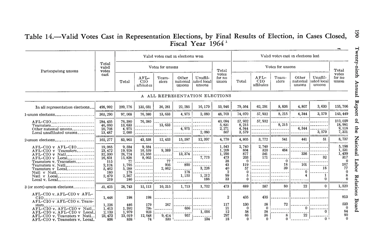Source page 202 of NLRB FY1964 annual report