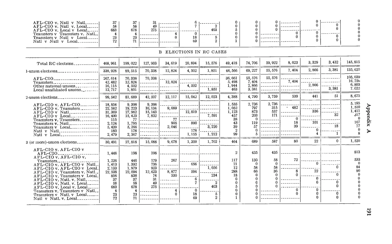 Source page 203 of NLRB FY1964 annual report