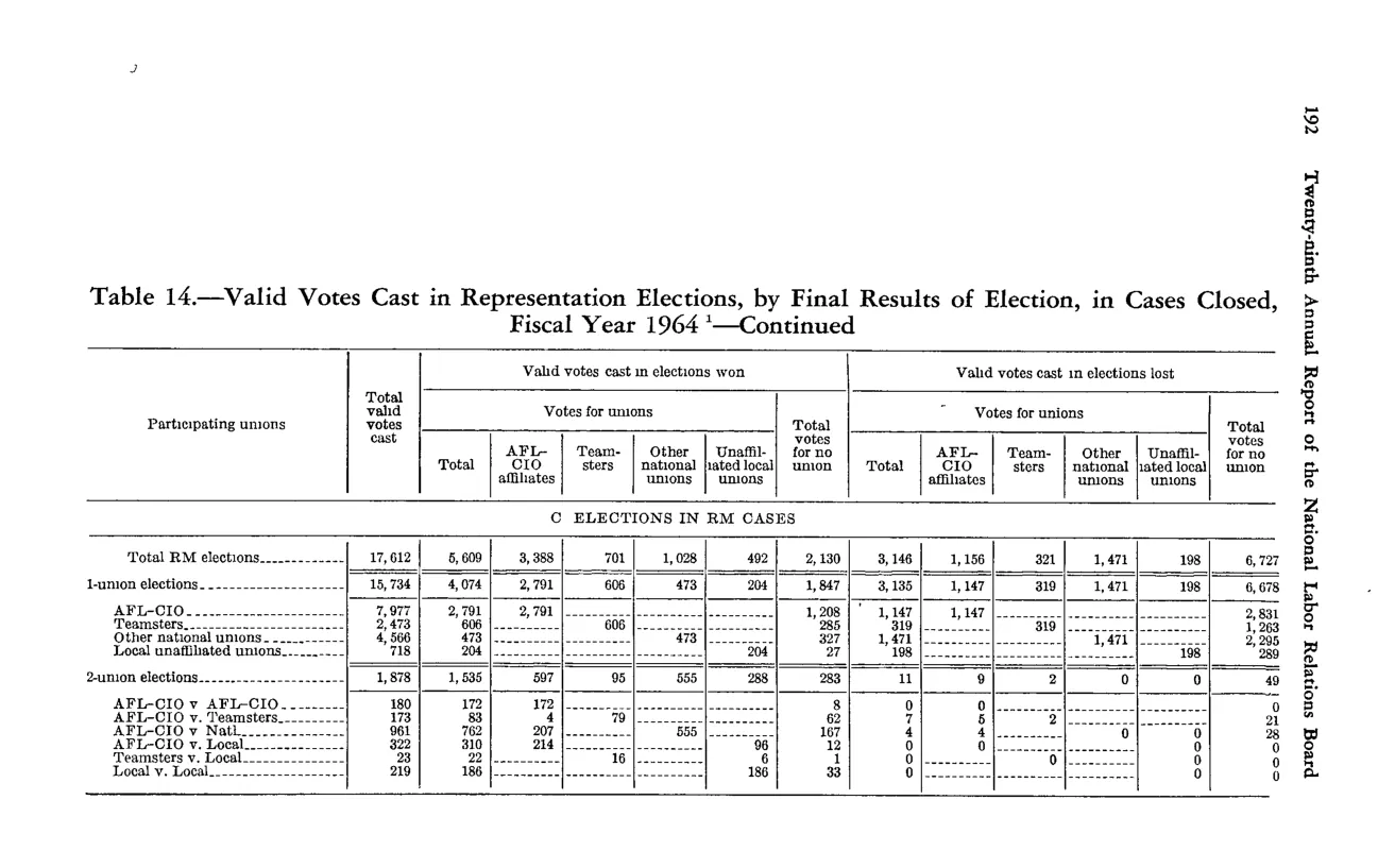 Source page 204 of NLRB FY1964 annual report