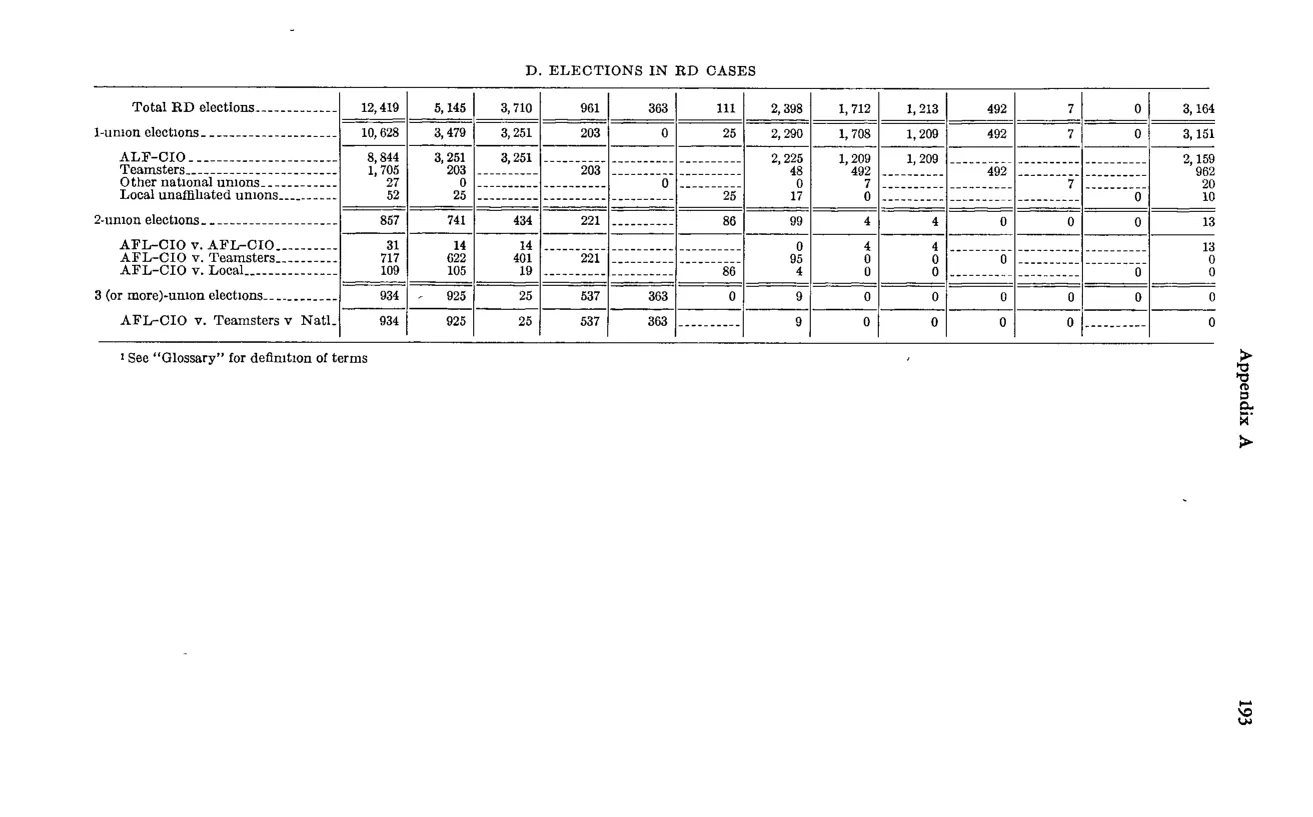 Source page 205 of NLRB FY1964 annual report