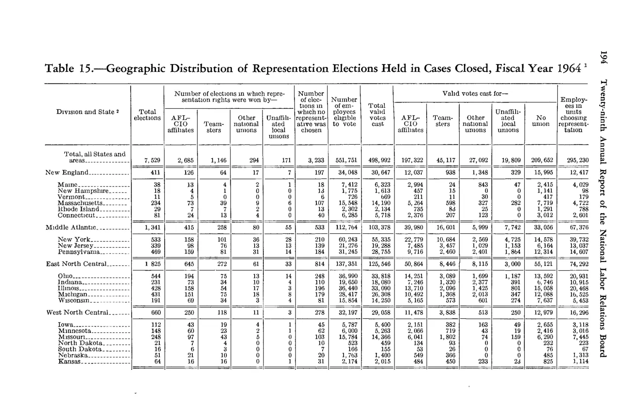 Source page 206 of NLRB FY1964 annual report