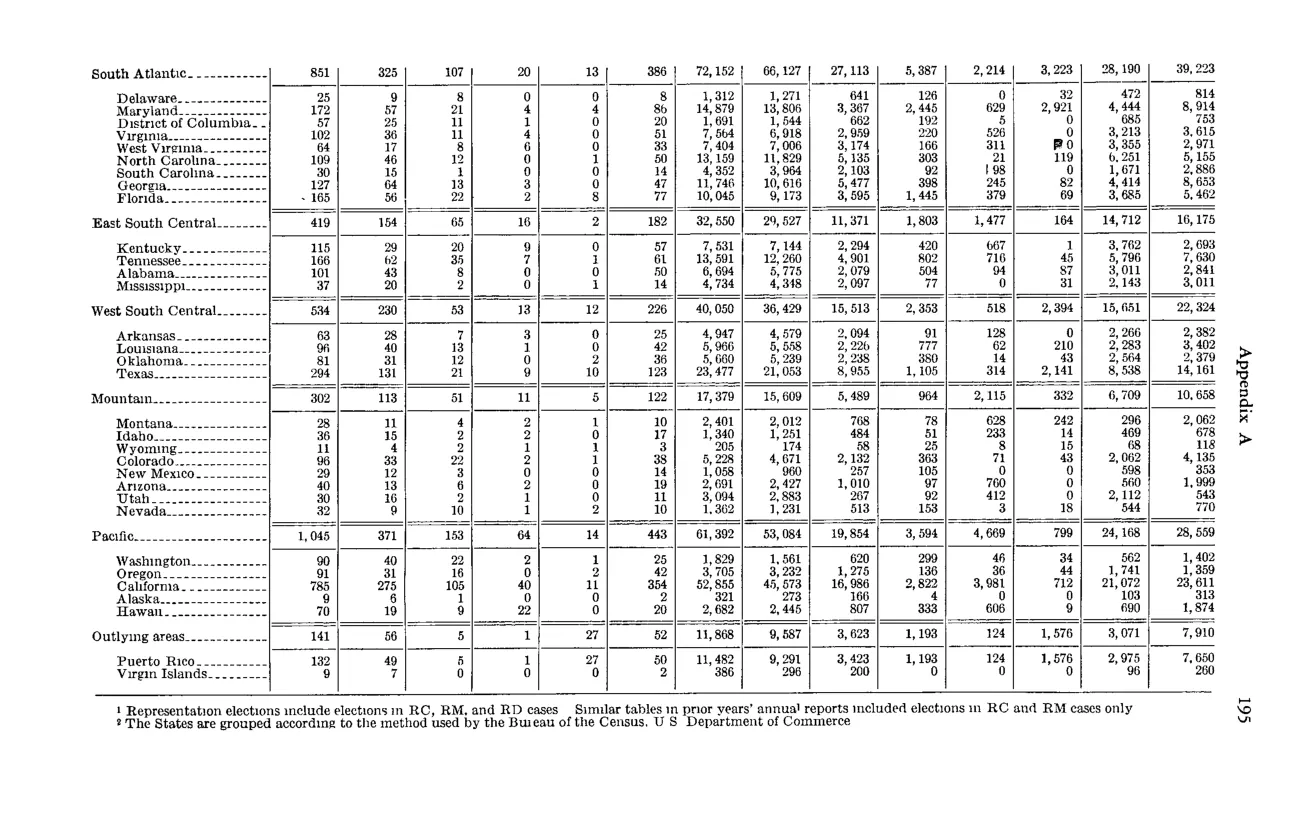Source page 207 of NLRB FY1964 annual report