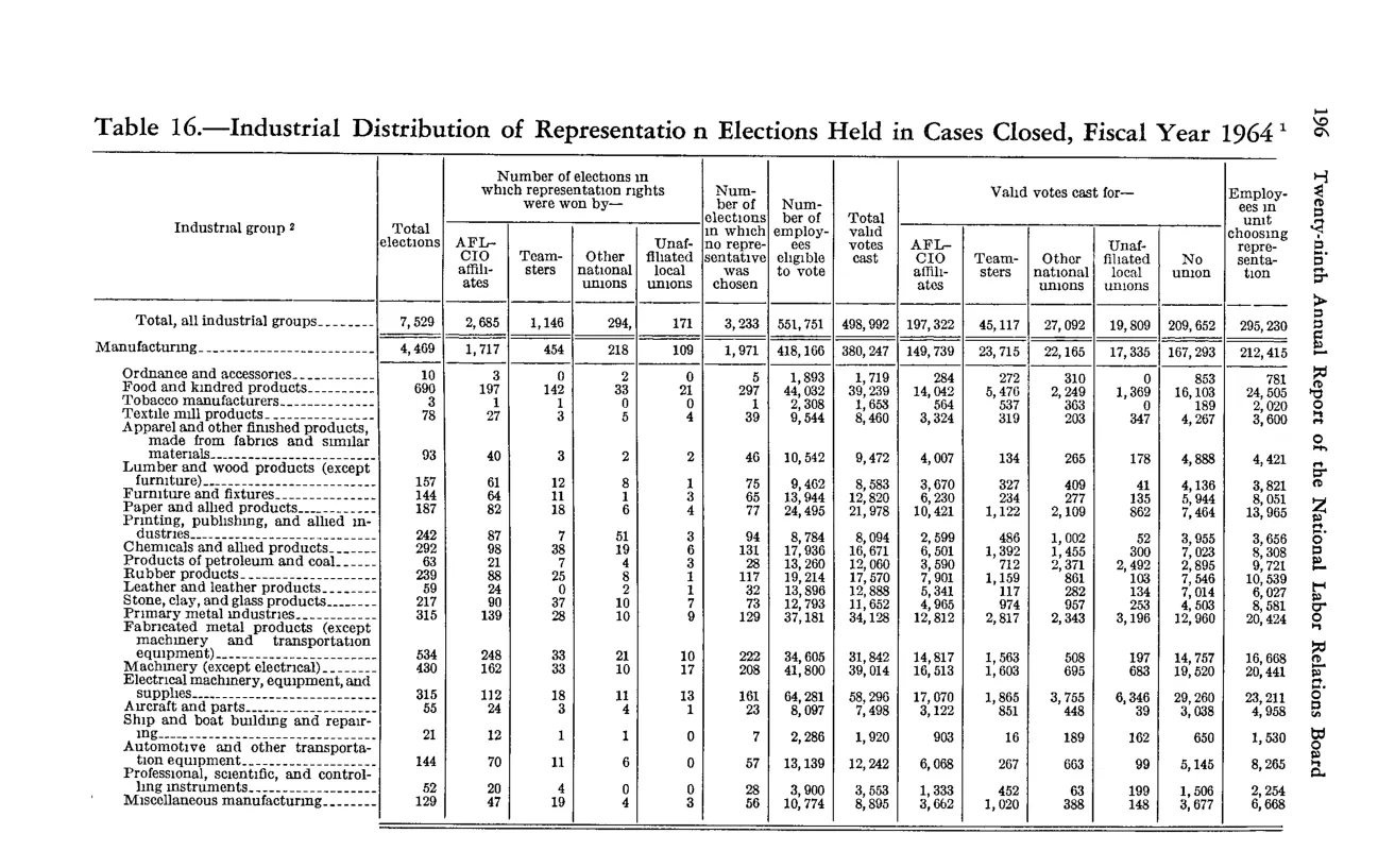 Source page 208 of NLRB FY1964 annual report
