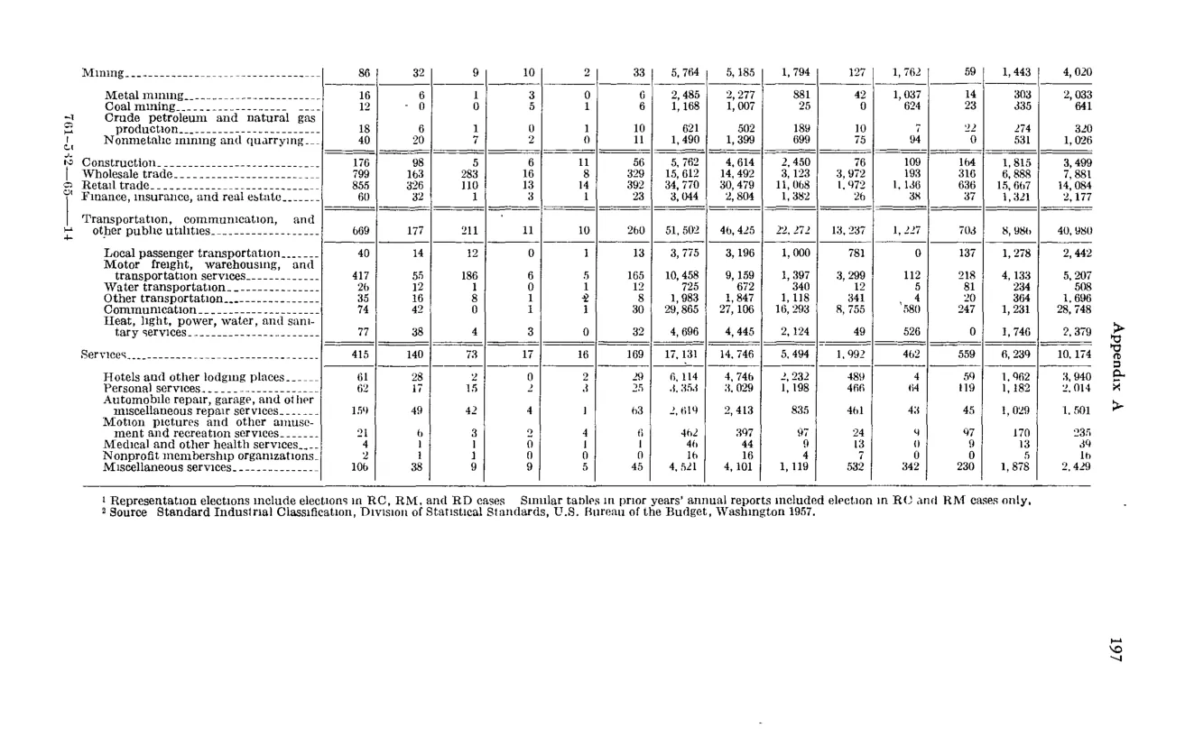 Source page 209 of NLRB FY1964 annual report