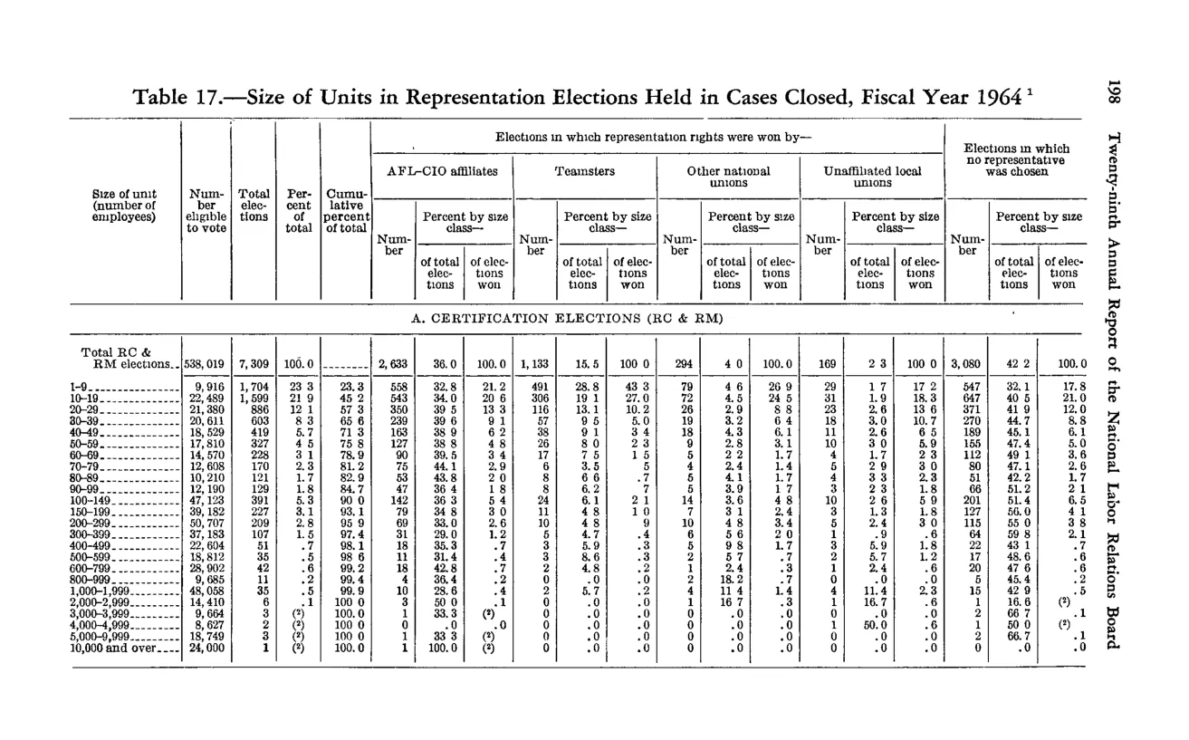 Source page 210 of NLRB FY1964 annual report