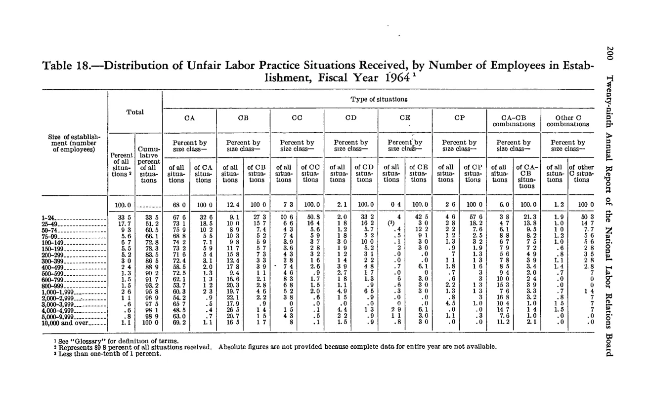 Source page 212 of NLRB FY1964 annual report