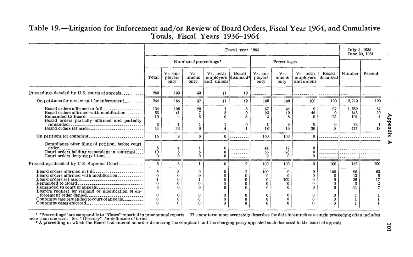 Source page 213 of NLRB FY1964 annual report
