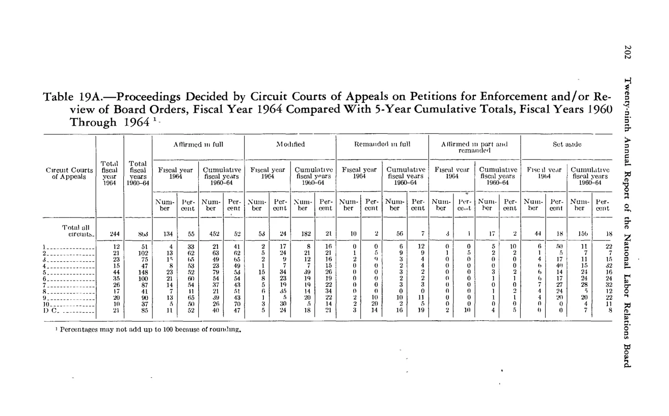 Source page 214 of NLRB FY1964 annual report