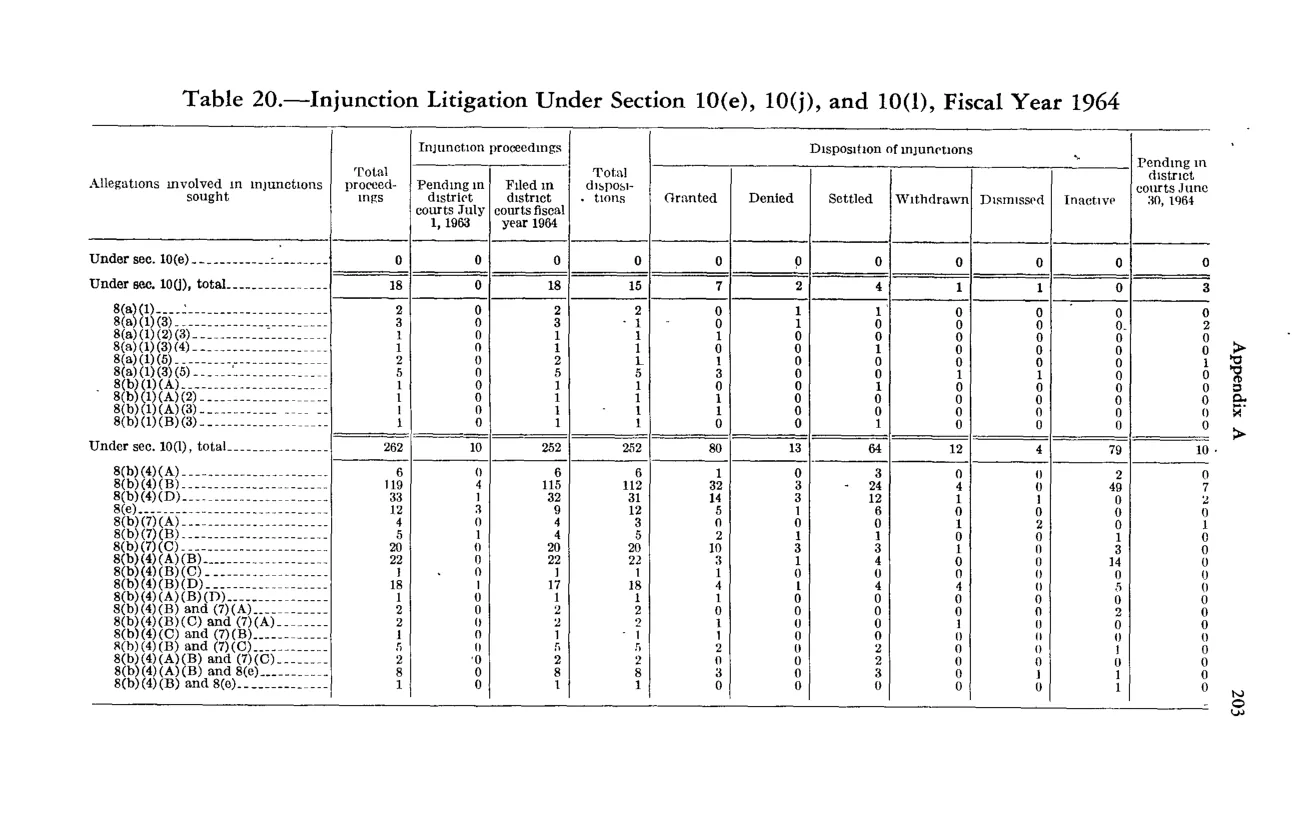 Source page 215 of NLRB FY1964 annual report