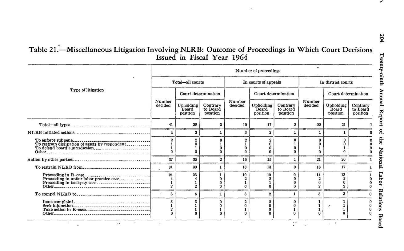 Source page 216 of NLRB FY1964 annual report