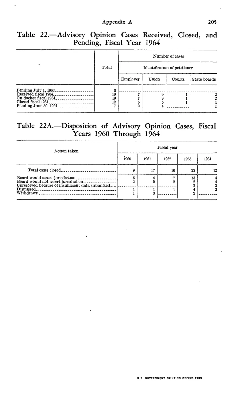 Source page 217 of NLRB FY1964 annual report