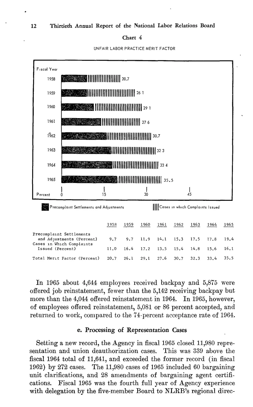 Source page 24 of NLRB FY1965 annual report