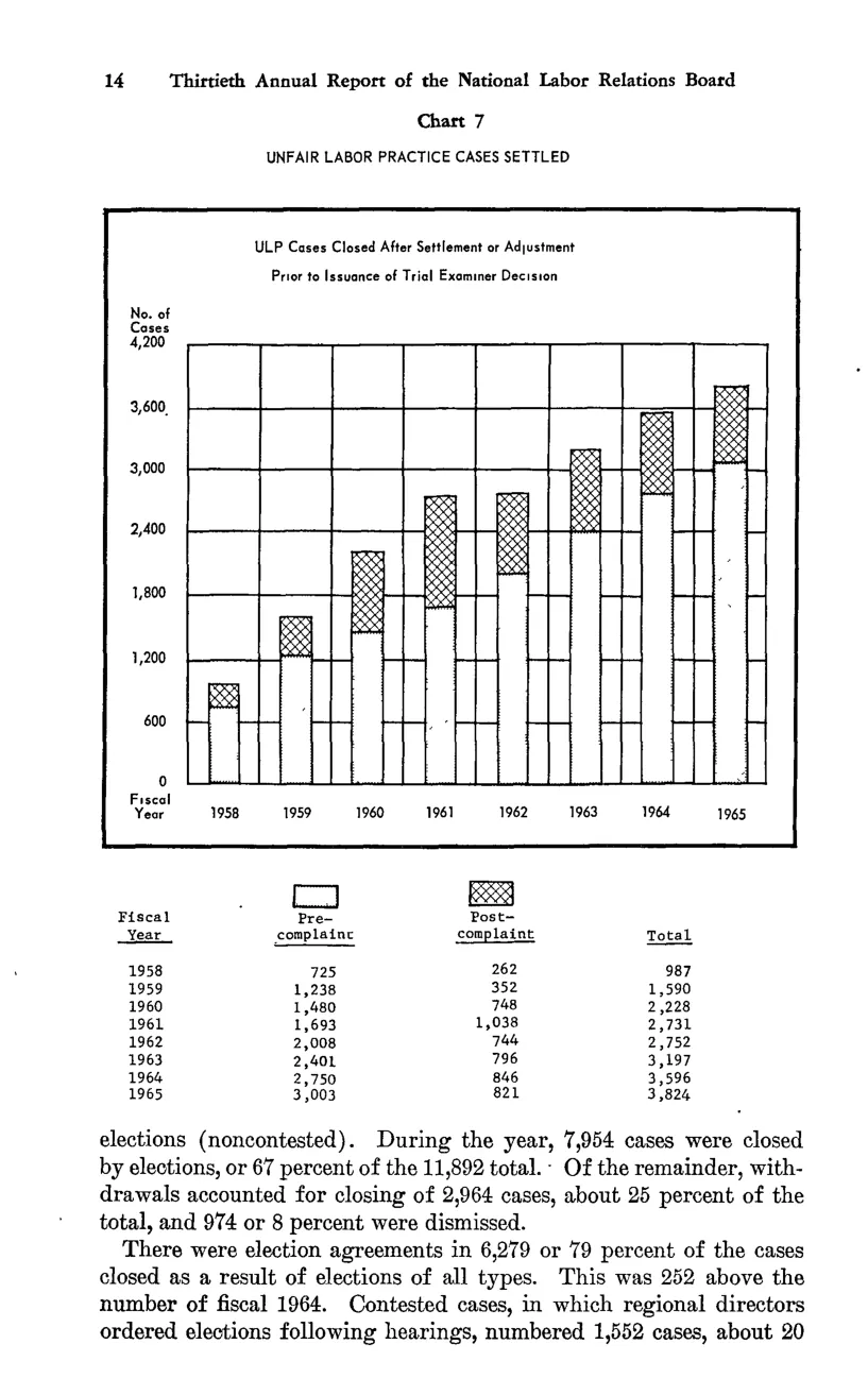 Source page 26 of NLRB FY1965 annual report