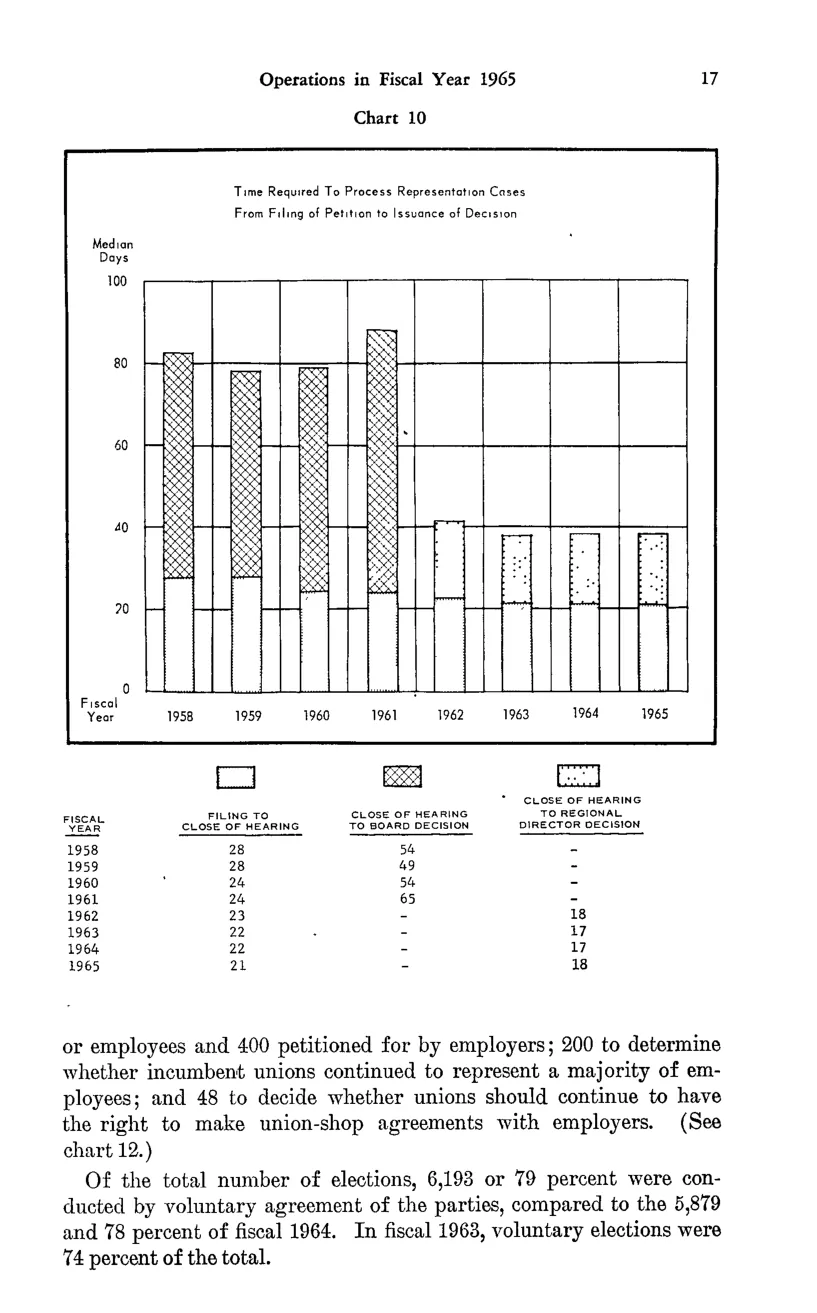Source page 29 of NLRB FY1965 annual report