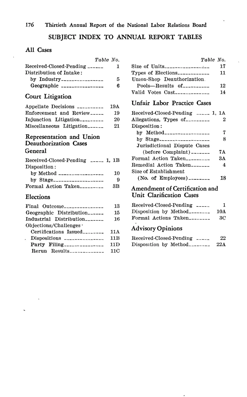 Source page 188 of NLRB FY1965 annual report